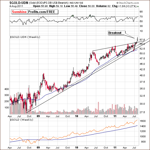 GOLD:UDN - Long Term Chart