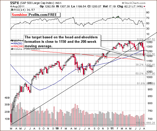 SPX - Long Term Chart