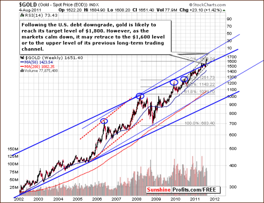 GOLD - Long Term Chart