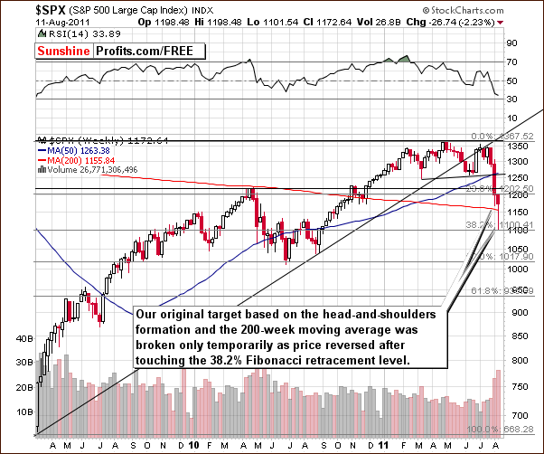 SPX - Long Term Chart