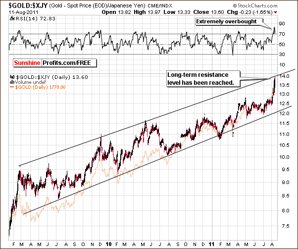 GOLD:XJY - Long Term Chart