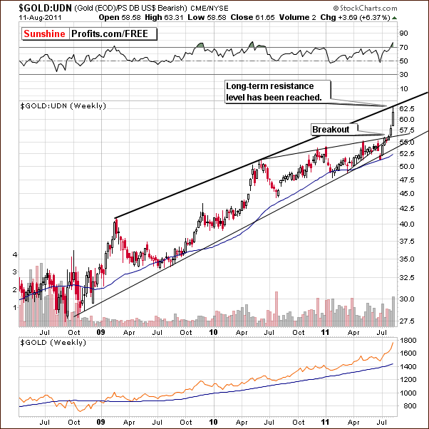 GOLD:UDN - Long Term Chart