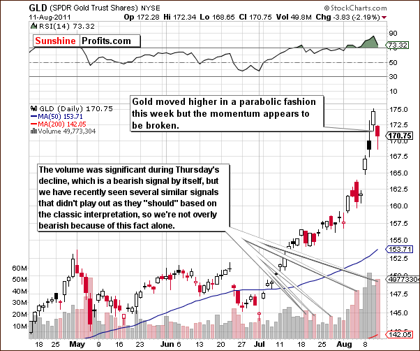 GLD - Short Term Chart