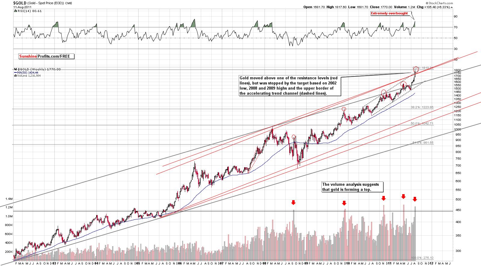 GOLD - Long Term Chart