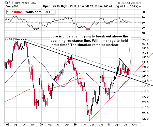 XEU - Long Term Chart