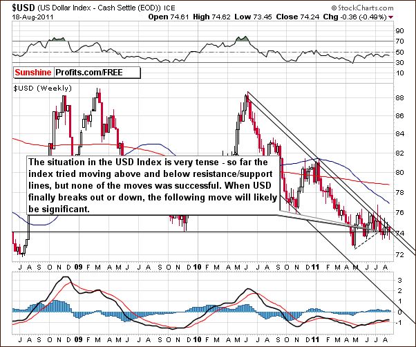 USD - Long Term Chart