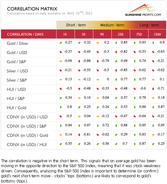 Correlation Matrix