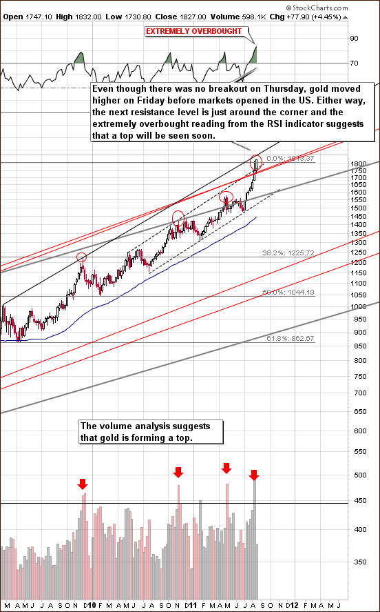 GOLD - Long Term Chart