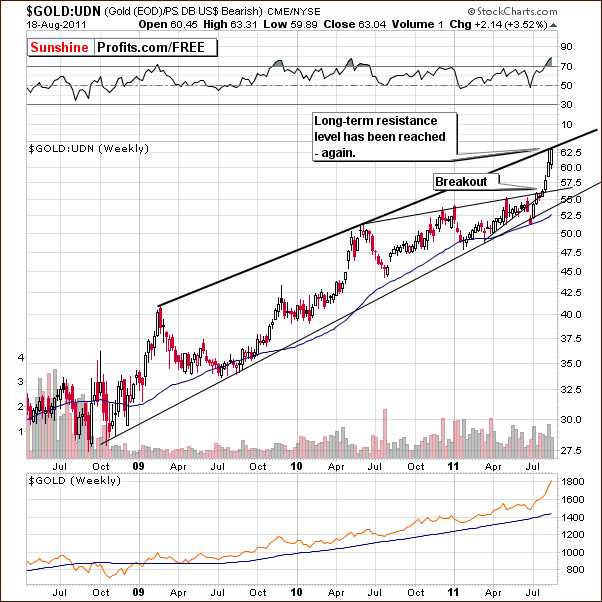 GOLD:UDN - Long Term Chart