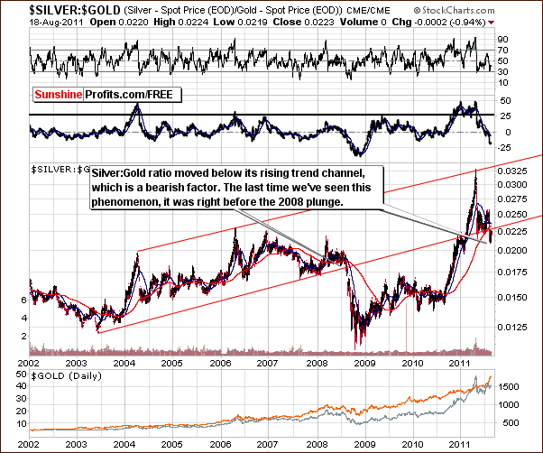 SILVER:GOLD - Long Term Chart