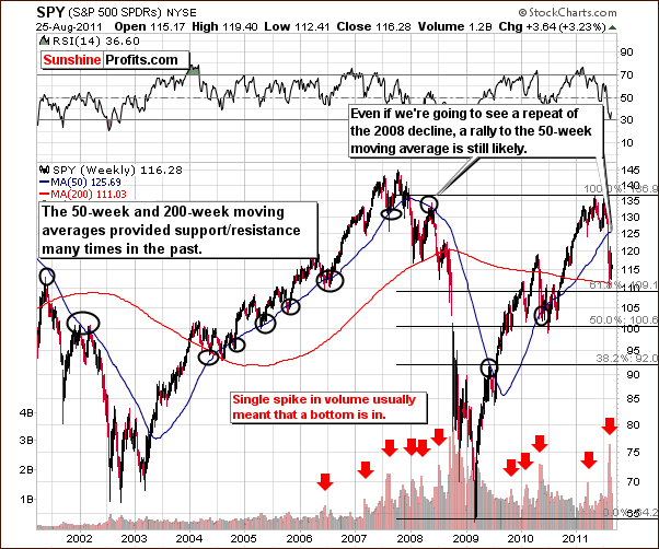 SPY - Long Term Chart