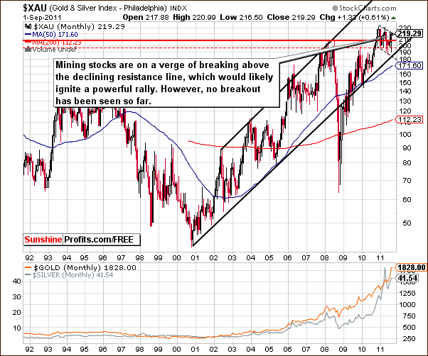 XAU - Long Term Chart