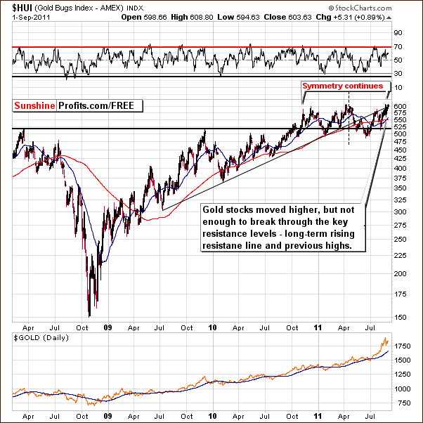 HUI - Long Term Chart