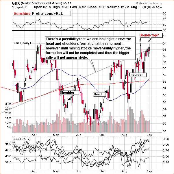 GDX - Short Term Chart