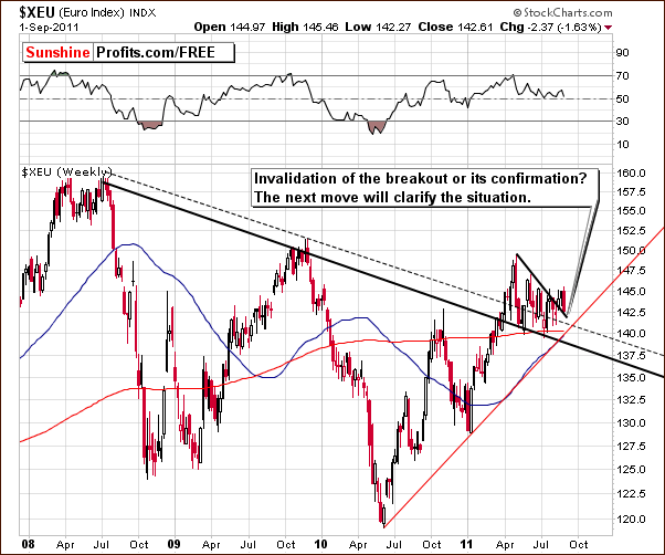 XEU - Long Term Chart