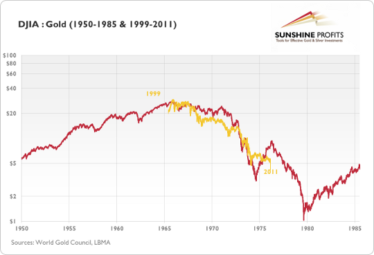 DJIA:Gold - Long Term Chart