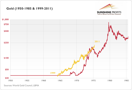 Gold - Long Term Chart