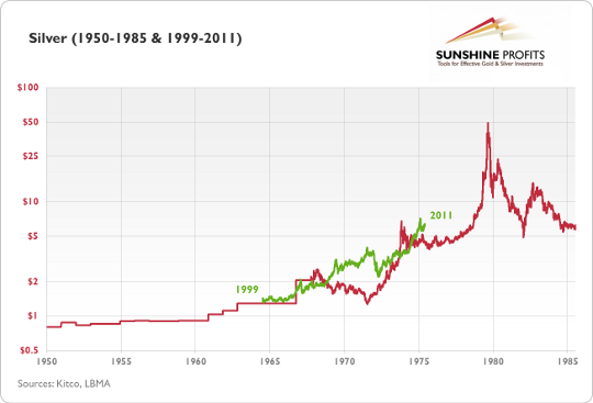 Silver - Long Term Chart