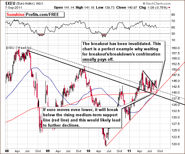 XEU - Long Term Chart