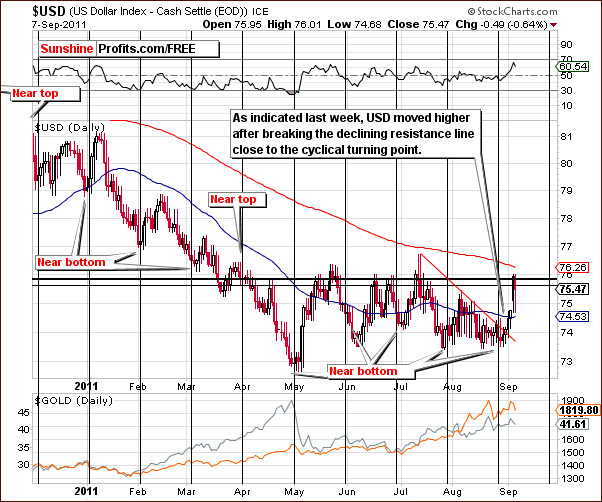 USD - Short Term Chart