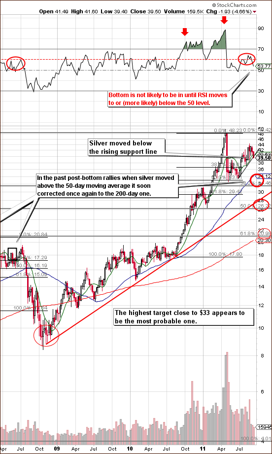 Silver - Long Term Chart