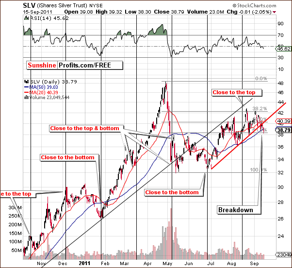 SLV - Short Term Chart