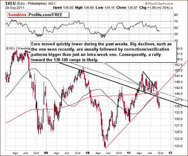 XEU - Long Term Chart