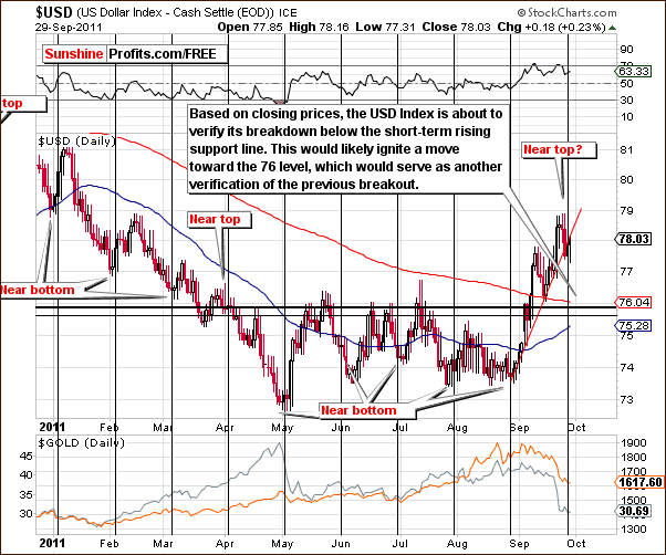 USD - Short Term Chart