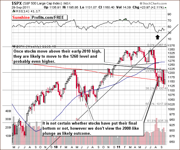 SPX - Long Term Chart