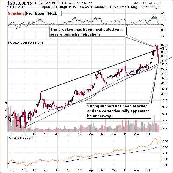 GOLD:UDN - Long Term Chart