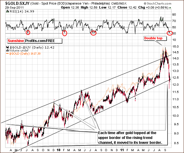 GOLD:XJY - Long Term Chart