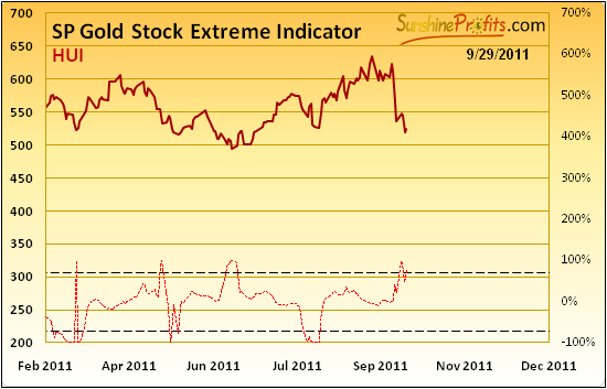 SP Gold Stock Extreme Indicator