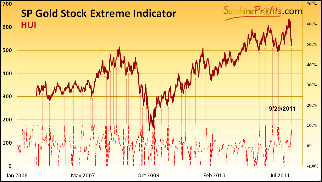 SP Gold Stock Extreme Indicator