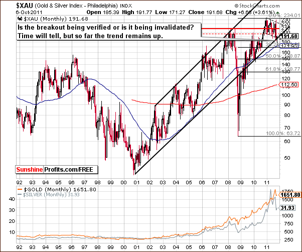 XAU - Long Term Chart