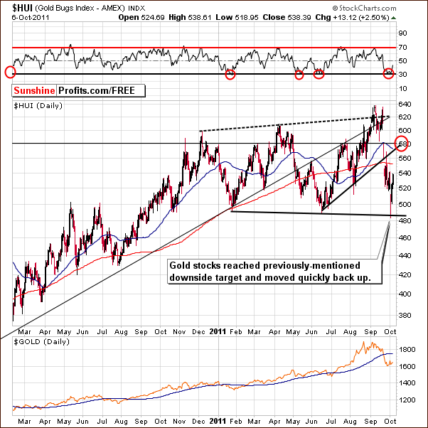 HUI - Short Term Chart