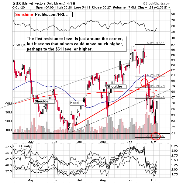 GDX - Short Term Chart