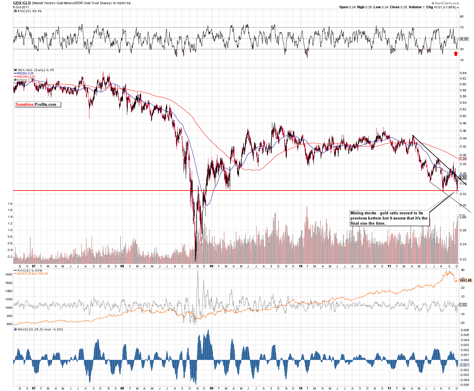 GDX:GLD - Long Term Chart