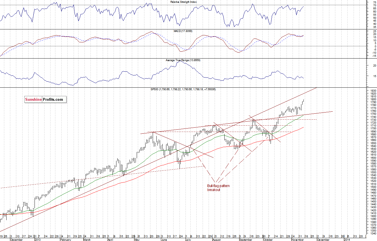 Daily S&P 500 index chart - SPX, Large Cap Index