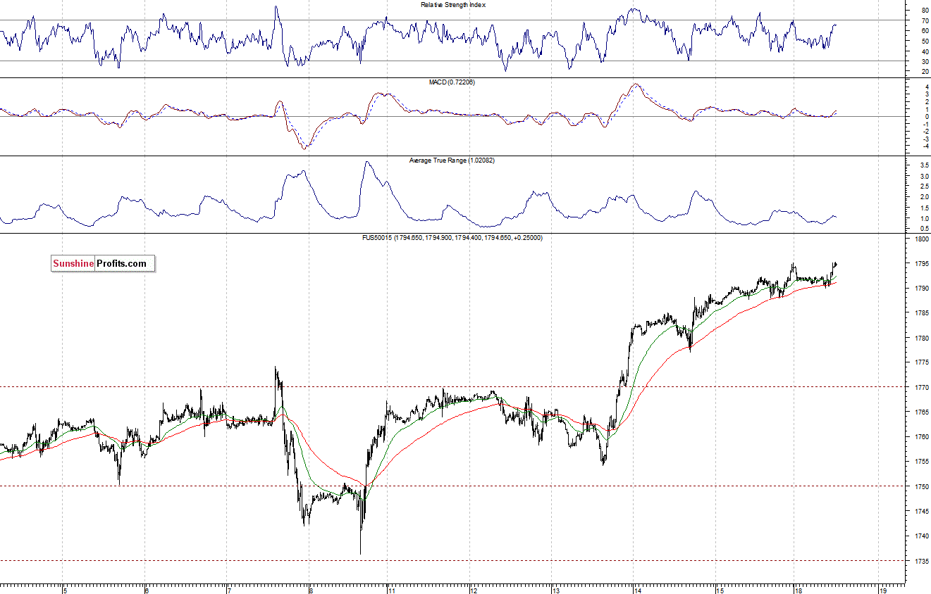 S&P500 futures contract - S&P 500 index chart - SPX