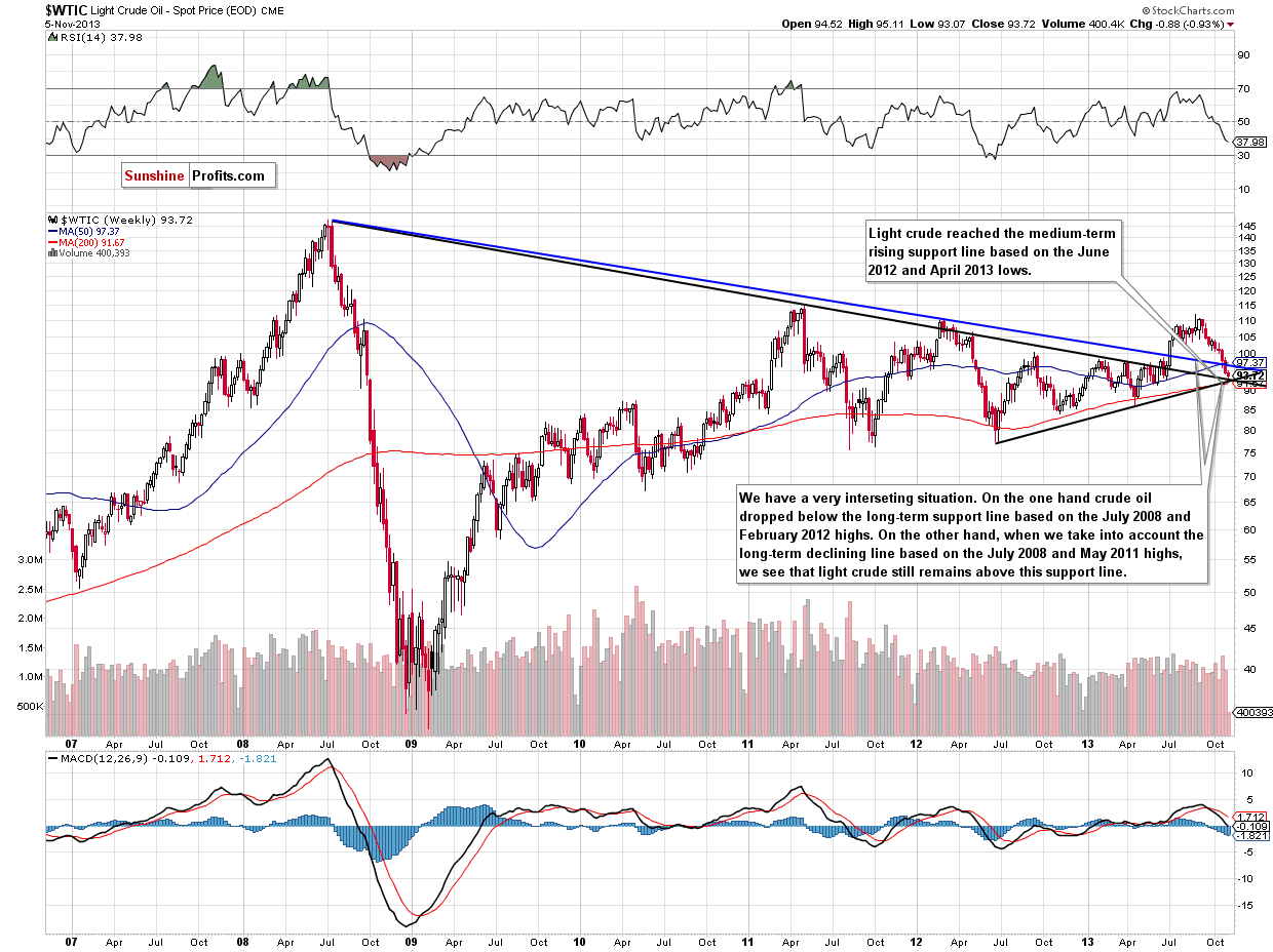 Crude Oil price chart - WTIC