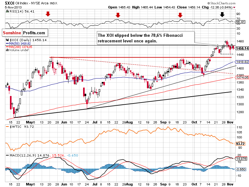 XOI - NYSE Arca Oil Index - daily chart