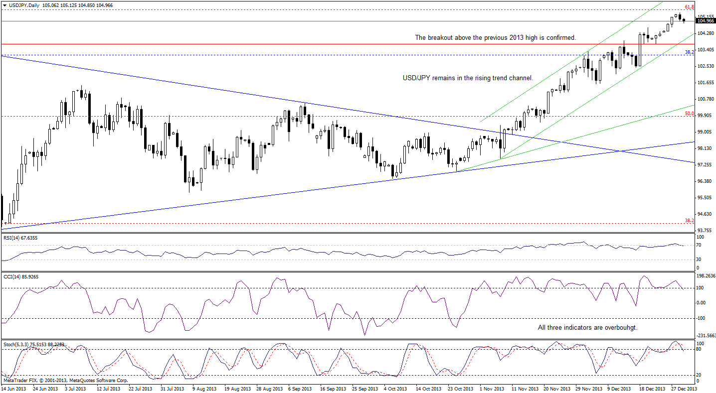 USD/JPY daily chart