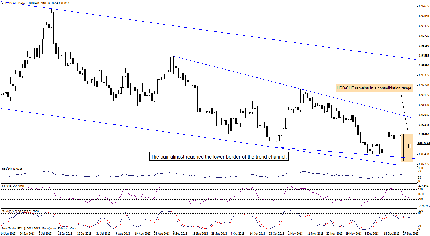 USD/CHF daily chart