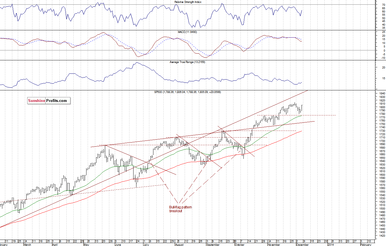 Daily S&P 500 index chart - SPX, Large Cap Index