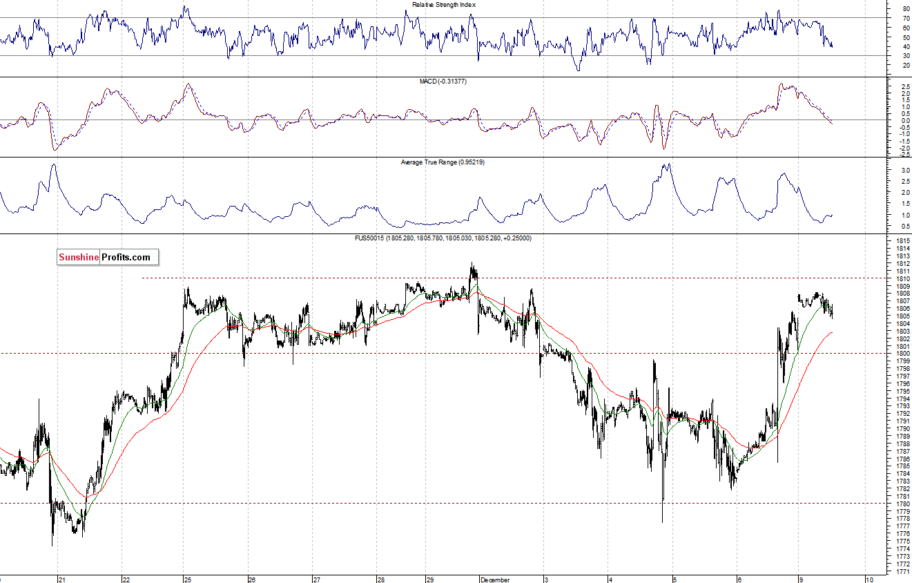 S&P500 futures contract - S&P 500 index chart - SPX