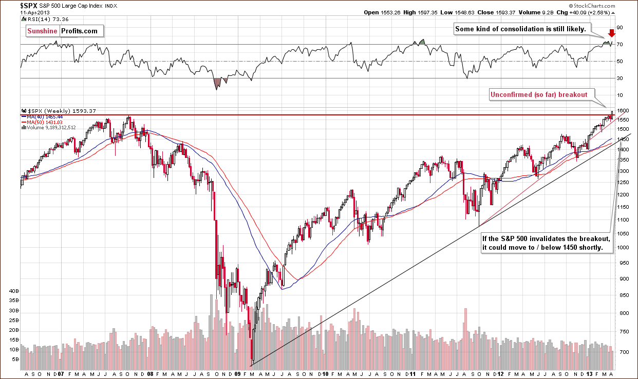 Long-term S&P 500 Index chart - General Stock Market - SPX