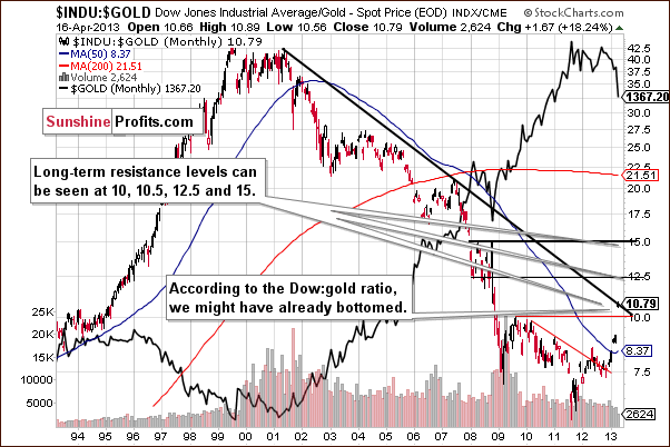 Dow to gold ratio