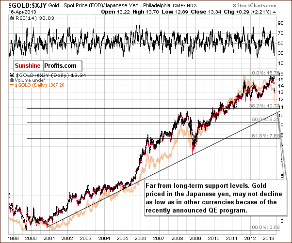 Gold in Japanese Yen