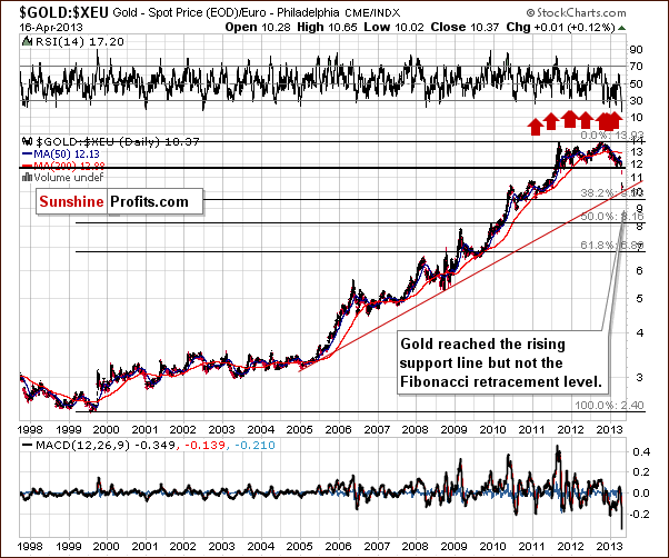 Gold in Euro