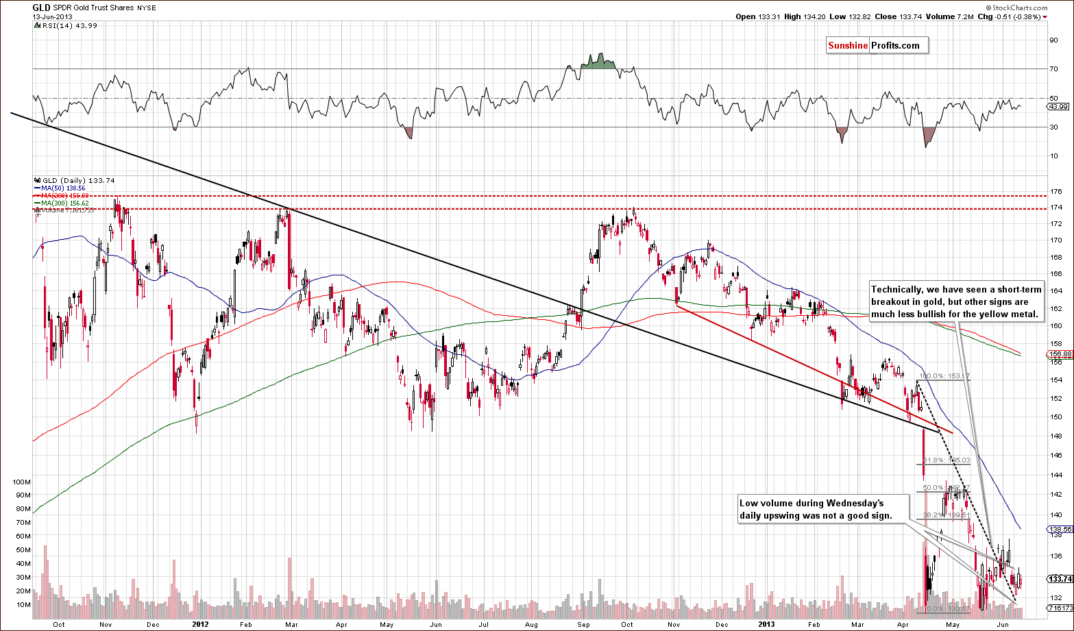 Medium-term GLD ETF price chart - SPDR Gold Trust Shares